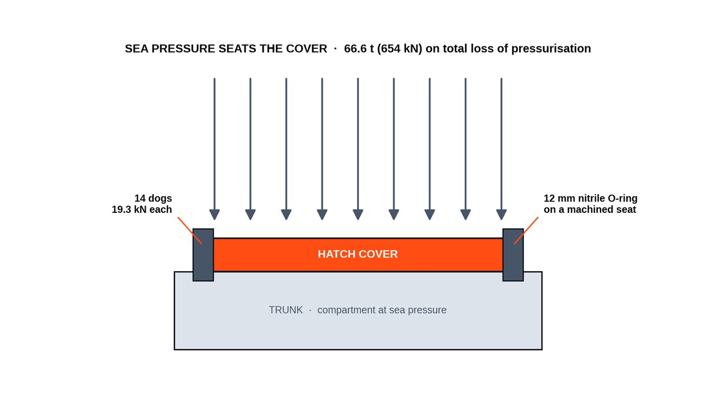 Sea pressure seats the cover — 66.6 t on the seat at operating depth, dogs unloaded