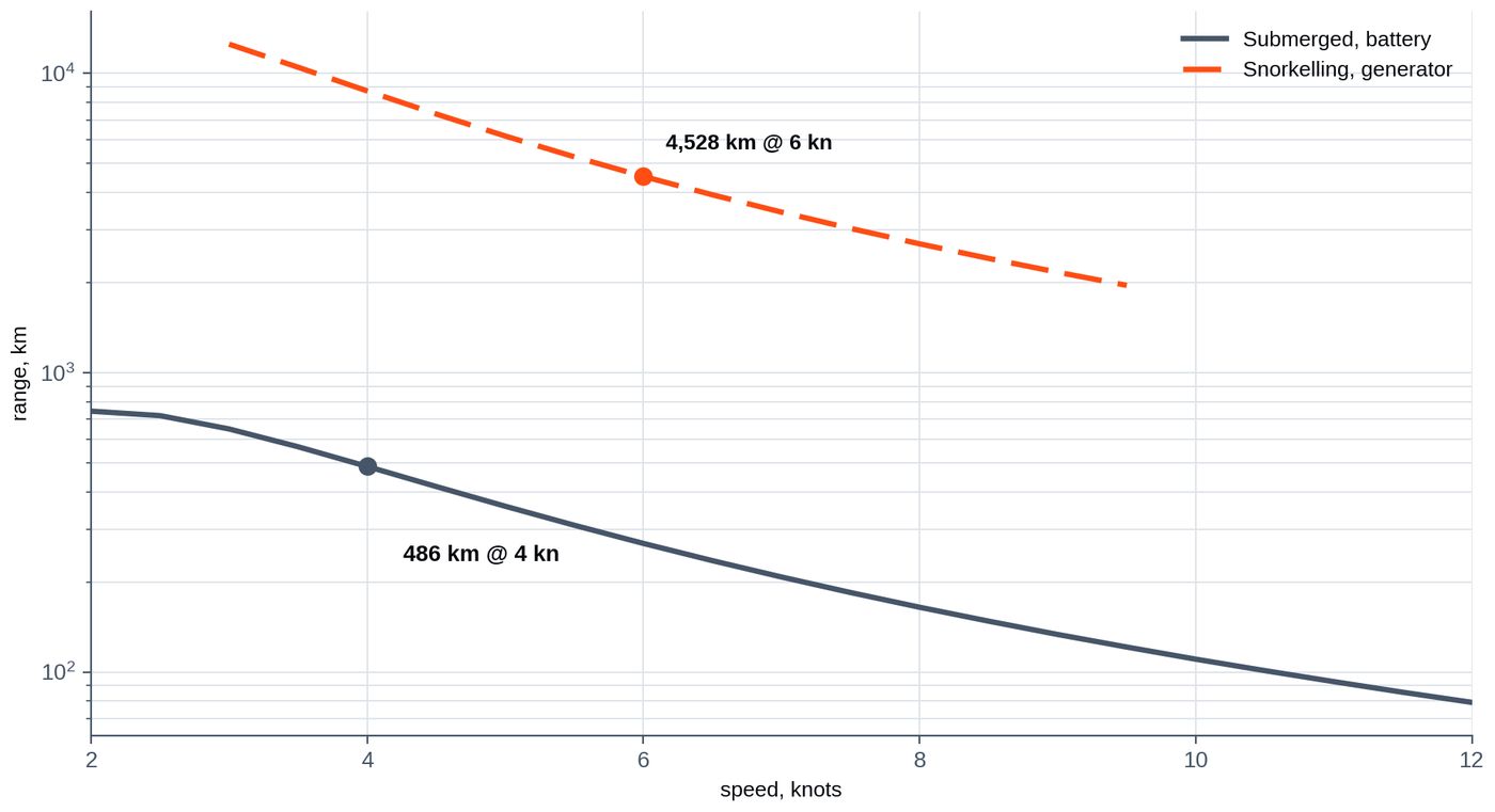 Range against speed — submerged on the battery, snorkelling on the generating set